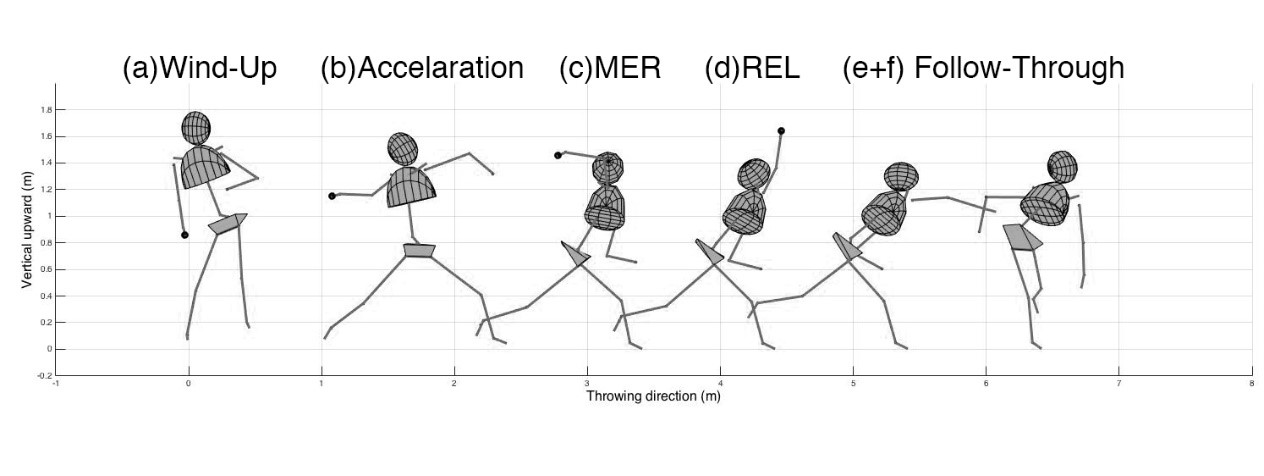 Pitching Phases